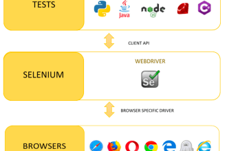 automate testing in selenium with java, website automation with pom, testng