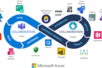 create devops setup in multiple cicd providers