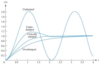 solve problems related to control systems and mechatronics engineering