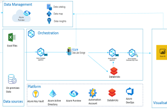 build etl pipeline using azure data factory and databricks