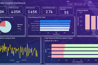 analyze data, design dashboards in powerbi, tableau
