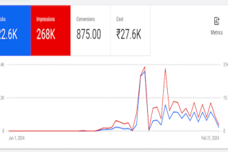 setup google ads facebook ads bing ads linkedin ads shopping ads