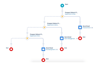 enhance your marketing with seamless pardot automation and optimisation