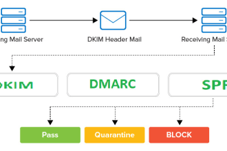 fix spf, dkim, dmarc for better inbox delivery and reduce spam