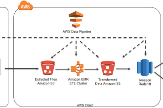 build etl pipelines using informatica, AWS glue, s3, lambda, resdshift, spark