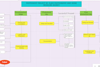 write detailed and clear standard operating procedures