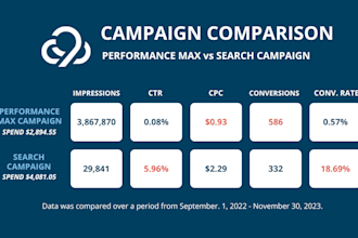 lower google CPC performance max campaign