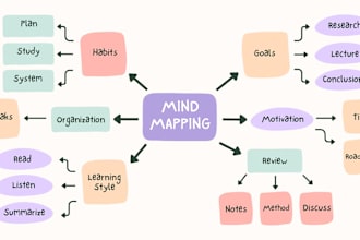 do mind map for your business