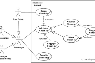 solve uml diagrams and erd and make relational databases mysql,postgresql