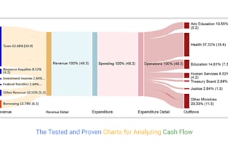 produce data driven financial forecasts and budgeting for your growth