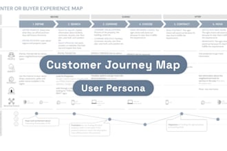 create customer journey map, user persona, user journey map or buyer persona