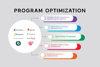 be your affiliate marketing manager and grow your program