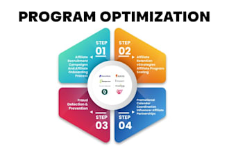 setup, manage optimize your affiliate merchant program