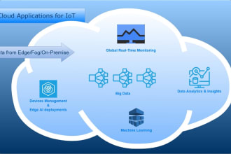 set up iot with AWS iot core, dynamodb, lamda and various other services