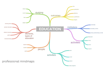 design flowcharts, workflows, miro projects, and mind maps