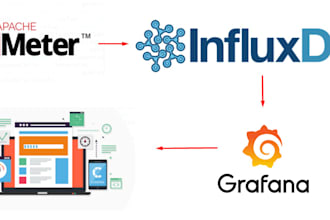 do performance, load testing using jmeter