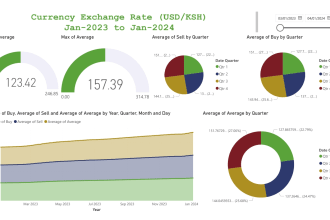 create insightful interactive dashboards using power bi