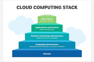 aws, azure, gcp, cloud devops,  cicd, infrastructure engineer