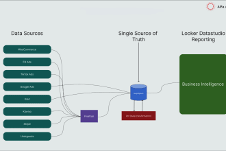 do ads marketing data modeling dbt bigquery fivetran sql