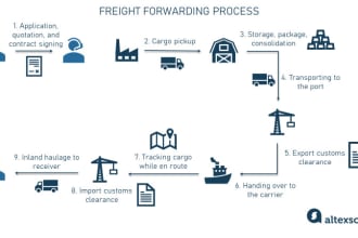 provide import export services in uae and globally