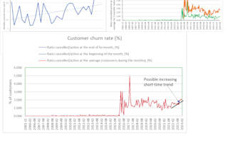 analyze customer churn patterns and build  retention strategy that saves revenue