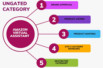 do gated to ungated categories and brand approvals