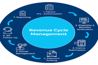 do medical billing, denial management, ar follow up and rejection handling