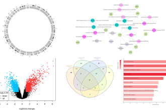 do genomics, transcriptomic, and proteomics analysis