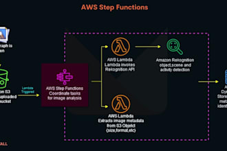 deploy app using docker ,ecs ec2  ,ecs fargate with auto deployment
