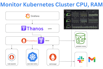 monitor kubernetes clusters with prometheus and grafana