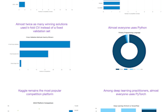 do statistical data analysis using python, power bi and ml