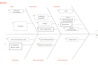 do lean six sigma, process improvement and minitab tasks