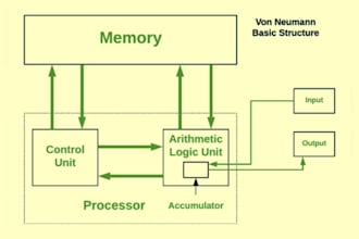 do computer architecture, operating system and python work