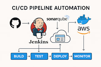 deploy and manage cloud apps using docker nginx ci cd pipelines on AWS