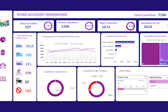 create interactive excel dashboard, data analysis, charts, pivot table