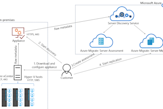 migrate on premise servers and databases to azure cloud