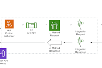 write AWS lambda service with other AWS services