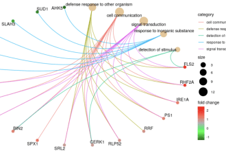 analyze and visualize your bioinformatics data
