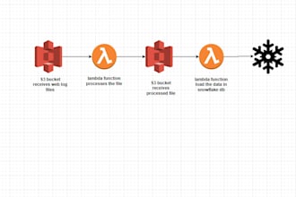 design and develop data pipeline and data intensive job