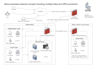 create, implement a secure network concept, subnets, documentation