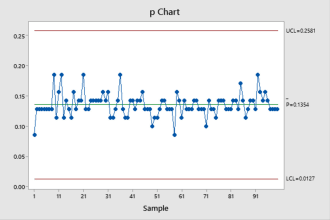 do statistical quality control and improvement work