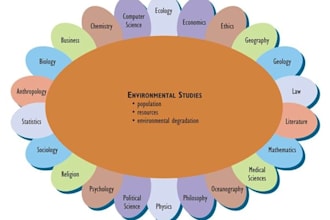 write crisp articles and blogs on environmental science and climate change