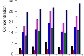 do the analysis of air quality and its climatic and non climatic implications