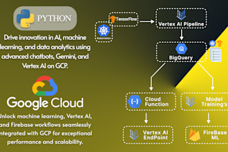 do artificial intelligence, chatbot, gemini, vertex ai, gcp