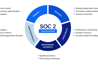 support your soc2 compliance