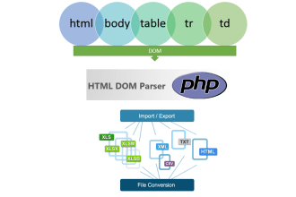 create php html scraper or csv parser script