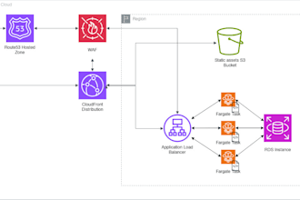 create a tailored AWS architecture for your business