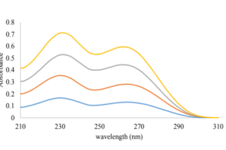 create line and bar graphs and pie charts  in excel or origin