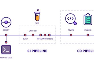 build secure and scalable cicd pipelines