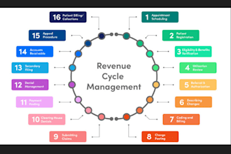 do medical billing , whole rcm management, charges,payment,ar, patient billing